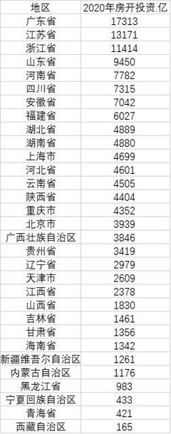 十大房地产开发投资最多省份 山东排名第四