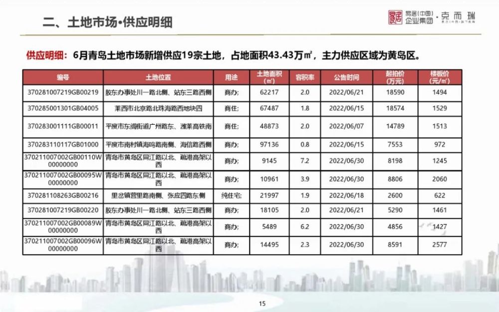2022年6月山东9城房地产市场月报 政策暖风与市场分化并存，楼市企稳信号初显